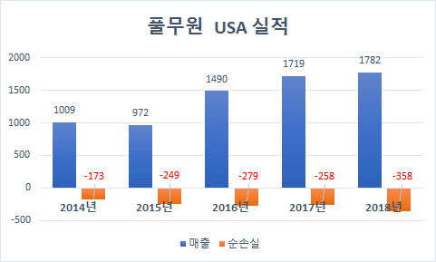 단위 : 억원 / 자료 : 금융감독원 전자공시시스템.